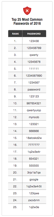 Most Common Passwords of 2016